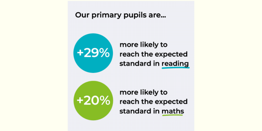 Our primary pupils are 29% more likely to reach the expected standard in reading and 20% in maths