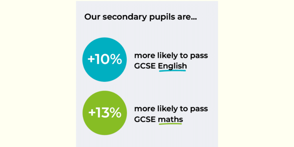 Our secondary pupils are 10% more likely to reach the expected standard in English and 13% in maths
