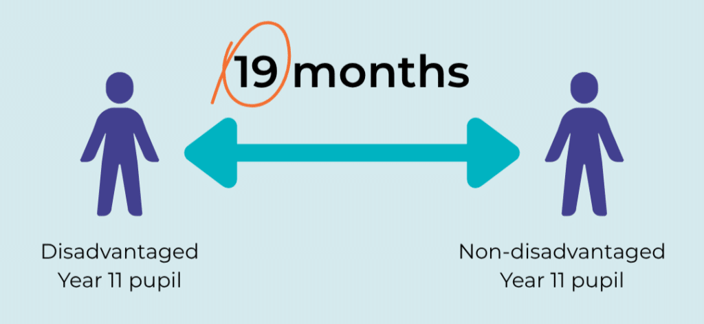 The attainment difference between disadvantaged pupils and their peers in England stands at 19 months of learning development